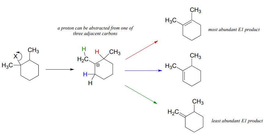 Producto inicial: ciclohexano con dos grupos metilo uno al lado del otro y una X sobre el mismo carbono que 1 grupo metilo. X deja y forma un carbocatión. Texto: un protón puede ser abstraído de uno de los tres carbonos adyacentes. Tres opciones para productos.