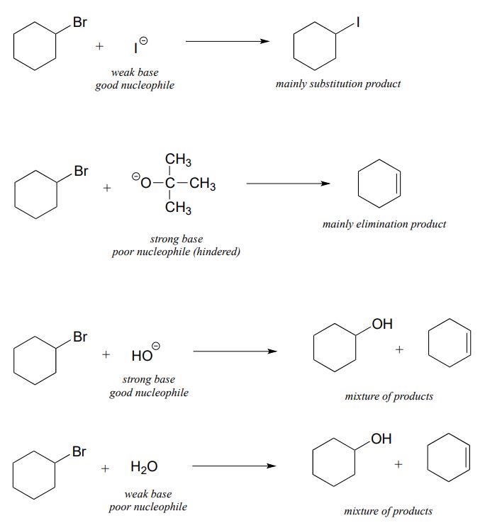 1-bromocyclohexane with different reactants. Top: Reacts with I-. Text: weak base, good nucleophile. Product 1-iodocyclohexane. Text: mainly substitution product. Second row: Reacts with O- carbon chain. Text: strong base, poor nucleophile (hindered). Product 1-cyclohexene. Text: mainly elimination product. Third row: Reacts with OH-. Text: strong base, good nucleophile. Products: 1-cyclohexanol plus 1-cyclohexene. Text: mixture of products. Bottom: Reacts with water. Text: weak base, poor nucleophile. Products: 1-cyclohexanol plus 1-cyclohexene. Text: mixture of products.
