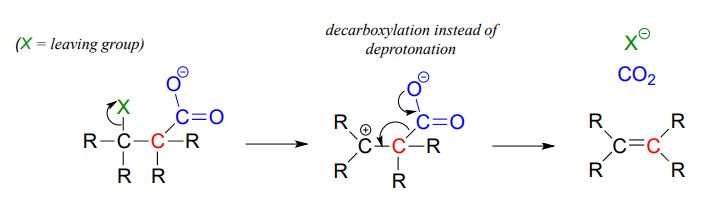 Carbon chain with X substituent and CO2- substituent. Text: X=leaving group. Arrow indicates X leaving. Forms a cation. Arrow from O on CO2 and arrow from CC bond to cation. Text: decarboxylation instead of deprotonation. Products: alkene, X-, and CO2.