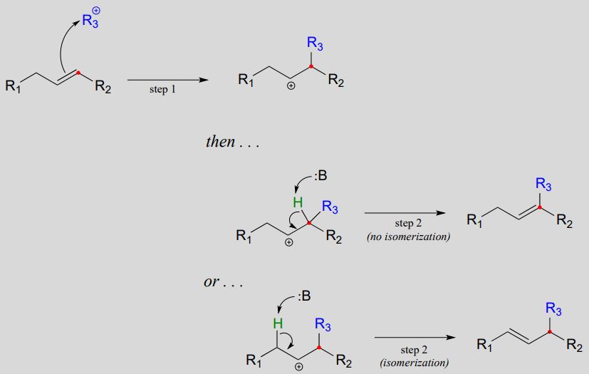Alkene between carbons 1 and 2. Step 1: Arrow from alkene to R3+. R3 attaches to carbon 1, carbon 2 has positive charge. Two different pathways. 1: Base attacks hydrogen on carbon 1. Text: no isomerization. 2: Base attacks hydrogen on carbon 3. Text: isomerization. 
