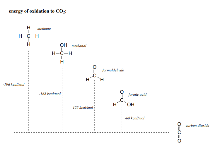 Diagram of the engery of oxidation related to carbon dioxide. Methane has 196 kilocalorie per mole. methanol has 168 kilocalorie per mole, formaldehyde has 125 kilocalorie per mole. Formic acid has 68 kilocalorie per mole. 