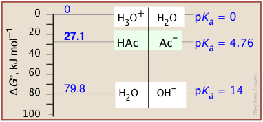 proton free energy acid-base