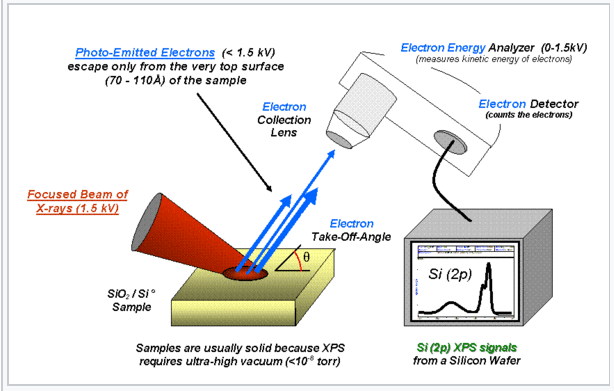 A focused beam of x-rays hits a sample of silicone dioxide causing electrons to be emitted from the sample. The electrons are collected and detected with an analyzer.  