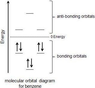 Molecular orbital diagram for benzene. There are three lone pairs in the bonding orbitals. 