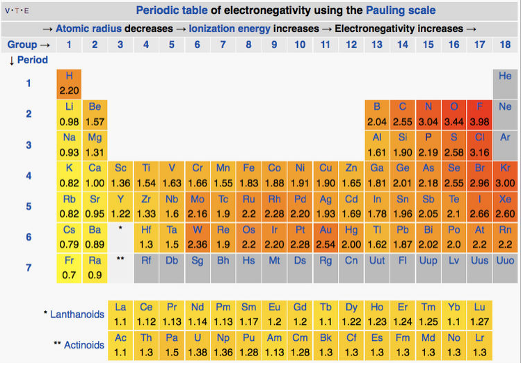 Table of Pauling electronegativities