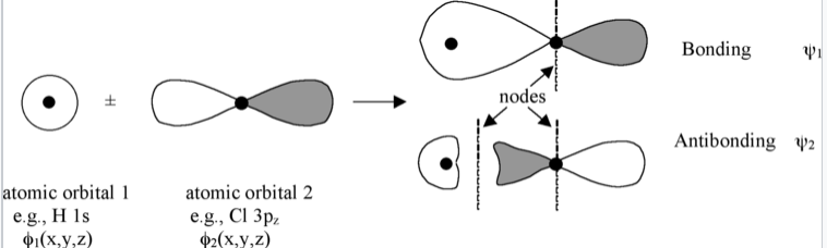 Вузли, присутні між ядрами, виробляють антизв'язуючі орбіталі.