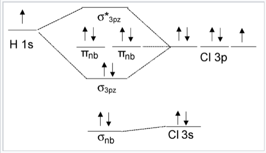 El diagrama M O para cloruro de hidrógeno muestra dos electrones en un orbital no enlazante alrededor del cloro en los 3 s, cuatro electrones en un orbital no enlazante alrededor del cloro en el 3 p, y dos electrones en un enlace sigma entre hidrógeno y cloro como orbital sigma (3 p z).