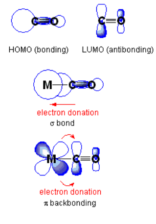 A metal is bonded to carbon monoxide along an axis of bonding. Electrons are initially donated from the carbon to the metal through direct overlap with signma bonding. The sideways interaction of pi orbitals allows for donation back to the carbon from the metal above and below the axis of bonding.