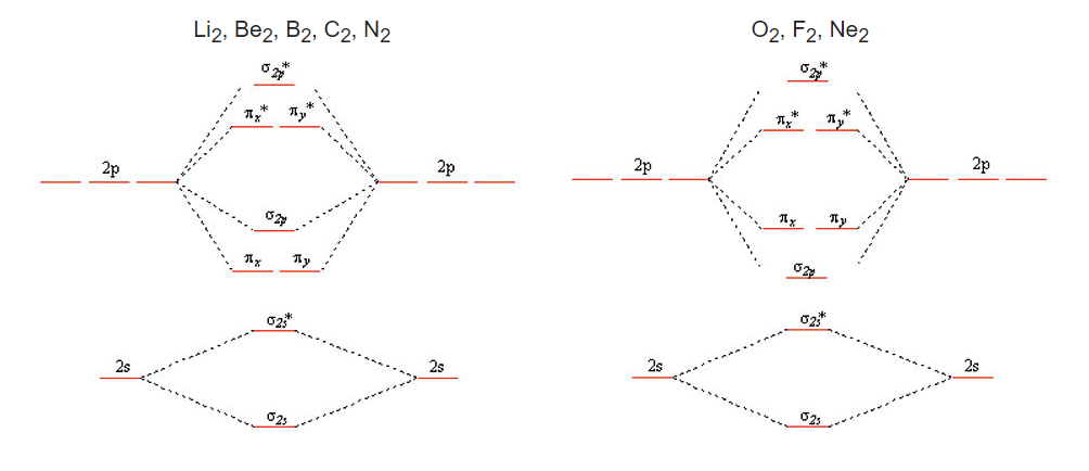 El litio diatómico, el berilio, el boro, el carbono y el nitrógeno tienen M O que se construyen de menor a mayor energía en el orden de: sigma (2 s), sigma (2 s) *, pi (x) y pi (y) que son degenerados, sigma (2 p), pi (x) * y pi (y) * que son degenerados, y terminando con sigma (2 p) *. El oxígeno, el flúor y el neón tienen sigma (2 p) por debajo de pi (x) y pi (y) siendo el resto del orden el mismo.