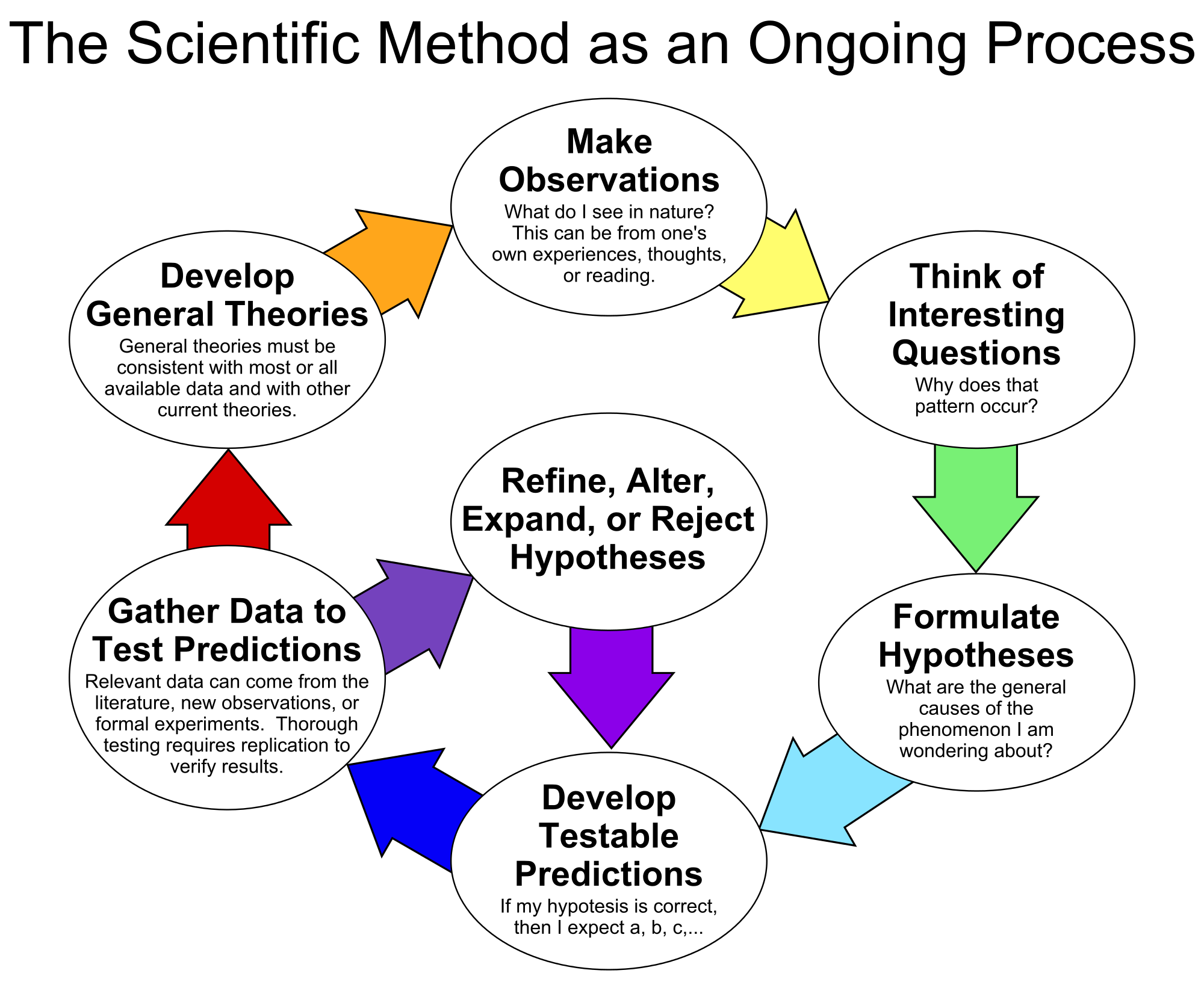 The_Scientific_Method_as_an_Ongoing_Process.svg__57229bd70bb19.png