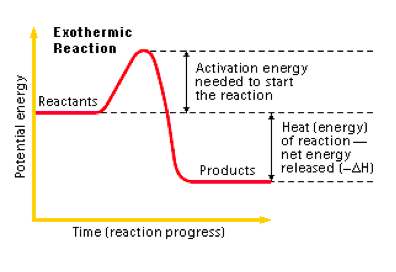 Reactions - Chemistry LibreTexts