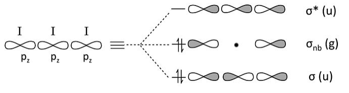 Various combinations of p (z) orbitals are shown. Those that overlap in phase are bonding, those with a node between them are nonbonding, and those that overlap out of phase are antibonding