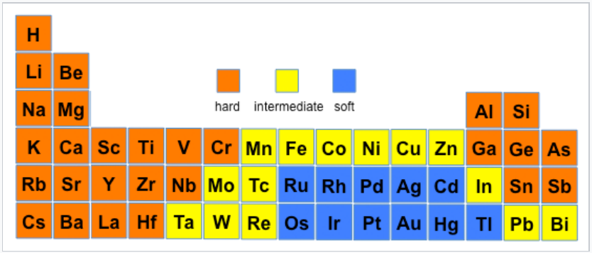 Para los ácidos, M n, F e, C o, N i, C u, Z n, M o, T c, I n, T a, W, R e, P b y B i son ácidos intermedios. R u, R h, P d, A g, C d, O s, I r, P t, A u, H g y T l son ácidos blandos. Todos los demás ácidos son duros.