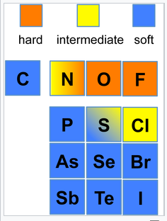 Para bases, C l es completamente intermedio, S está entre intermedio y blando, N está entre intermedio y duro. O y F son bases duras. Todas las demás bases son blandas.