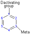 Diagram of a benzene ring with each carbon numbered starting with 1 at the top and increasing clockwise. Carbon 1 is labeled "deactivating group," and carbon 3 is labeled "meta."