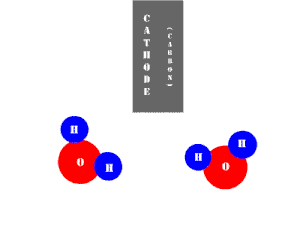Animación de la media reacción catódica. Dos moléculas de agua están debajo del cátodo. Dos electrones salen del cátodo. Cada electrón toma un hidrógeno de una molécula de agua para dejar dos aniones.