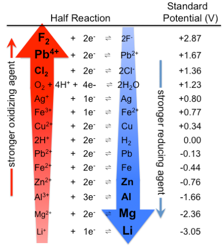 Cuadro que muestra diversas medias reacciones y sus potenciales de reducción estándar en voltios. Una flecha roja sube por la tabla indicando que los agentes oxidantes más fuertes están en la parte superior con valores de potencial estándar más altos y positivos. Una flecha azul baja por la tabla indicando que los agentes reductores más fuertes están en la parte inferior con valores potenciales estándar negativos más bajos. El flúor es el agente oxidante más fuerte en la parte superior con un potencial de 2.87 voltios positivos. El litio es el agente reductor más fuerte con un potencial de 3.05 voltios negativos. El hidrógeno está en el medio con un potencial de 0 voltios.