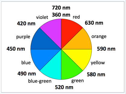 Rueda de colores que muestra las longitudes de onda de cada color de rojo a violeta. El rojo tiene la longitud de onda más larga de 720 nanómetros y el violeta tiene la longitud de onda más corta de 360 nanómetros.