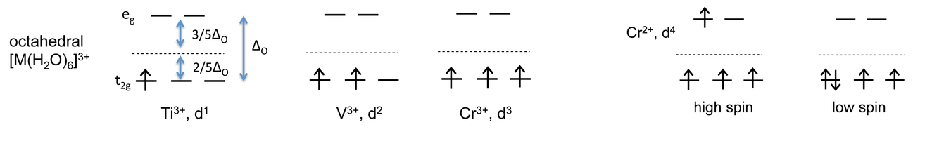 Octahedral energy level diagrams of titanium 3+ with 1 electron, Vanadium 3+ with 2 electrons, Chromium 3+ with 3 electrons, and Chromium 2+ with 4 electrons. Each diagram has two energy levels with the bottom, T 2 g, having three orbitals and the top, E g, having two orbitals. Chromium 2+ has four electrons so it has a high spin and low spin diagram. High spin has the fourth electron in an e g orbital. Low spin has the fourth electron share a t 2 g orbital with another electron.