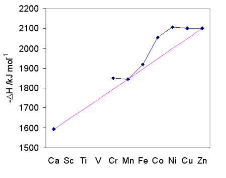 Graph with various elements on the x-axis and change in enthalpy on the y-axis. From left to right, the elements on the y-axis are: calcium, scandium, titanium, vanadium, chromium, magnesium, iron, cobalt, nickle, copper, and zinc. Pink line with a positive slope showing increasing change in enthalpy, or decreasing stability from Calcium to Zinc. Blue line starting at Magnesium showing deviations from the pink line. Nickle has the highest deviation.