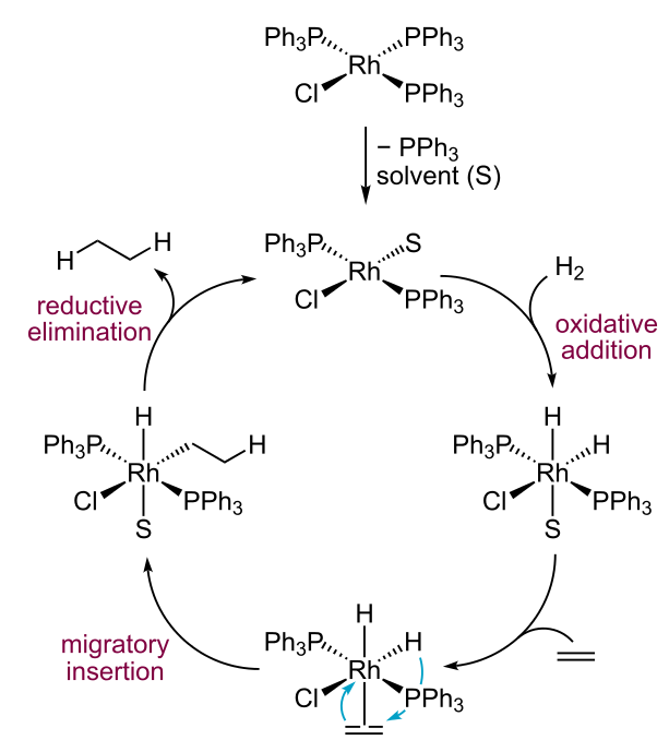 Pasos involucrados en el ciclo catalizador de Wilkinson.