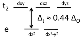 Un diagrama de energía con dos niveles. T 2 en la parte superior con 3 orbitales: d x y, d x z, y d y z. E en la parte inferior con dos niveles de energía: d z cuadrado y d x cuadrado - y cuadrado. La energía de división entre ellos, delta t, es aproximadamente 0.44.