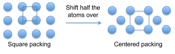 A la izquierda: Tres filas de cuatro átomos con 4 conectados mostrando empaque cuadrado. A la derecha: La mitad de los átomos se desplazan por lo que la fila del medio solo tiene tres átomos. Un átomo está ahora dentro de los átomos conectados mostrando empaquetamiento centrado.