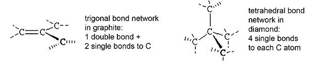 Dos moléculas de carbono. La izquierda muestra la red de enlace trigonal en grafito que tiene un doble enlace y dos enlaces simples al carbono. La derecha muestra la red de enlaces tetraédricos en diamante que tiene cuatro enlaces simples conectados a cada carbono.