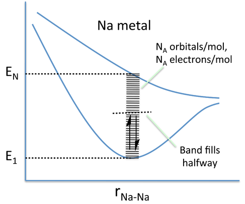 Diagrama electrónico del metal de sodio. Dos bandas de posibles Energías, E N y E 1. Se grafican dos líneas, una pasa por cada nivel de Energía y eventualmente se iguala. El espacio entre las dos líneas representa orbitales y electrones. Hay una banda entre los niveles de energía y dos electrones están en un orbital entre E 1 y la banda.