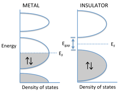 Density of states for a metal and an insulator. The metal (on left) has three orbitals with the middle half full and bottom full. The insulator (on right) has two orbitals with the bottom full.