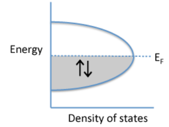Diagram of energy on the y-axis and density of states on the x-axis. The orbital is a continuous band in the shape of a parabola coming out of the y-axis. Dashed line that shows the energy level cuts the orbital in half and the bottom half is shaded. Two electrons occupy the bottom half of the orbital.