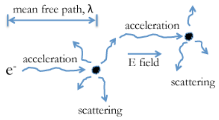 Trayectoria libre media del electrón. Dispersión de electrones tras la aceleración. Este patrón ocurre dos veces.