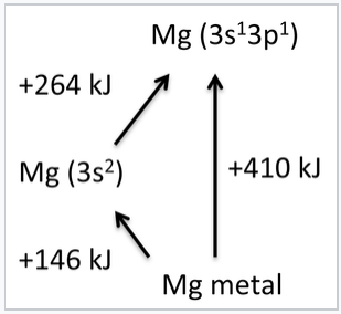 Diferencias en energías entre magnesio metal y sus estados de protonación. 146 kilojulios entre magnesio metal y magnesio 3 s 2. 246 kilojulios entre magnesio 3 s 2 y magnesio 3 s 1 3 p 1. 410 kilojulios entre magnesio metal y magnesio 3 s 1 3 p 1.