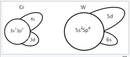 Orbitales de Cromo (izquierda) y Tungsteno (derecha). Ambos muestran solapamiento entre los orbitales d y s. El cromo tiene más solapamiento con la órbita s y el Tungsteno tiene más solapamiento con el orbital d.