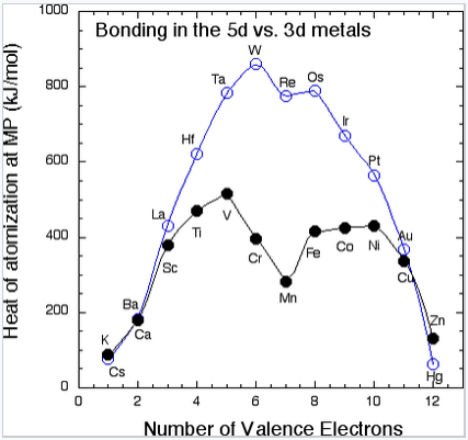 Gráfico que muestra el calor de atomización en el eje y y el número de electrones de valencia en el eje x de los metales. Línea negra para metales de 3 d, Escandio a través de Zinc y línea azul para metales de 5 d, Lantano a Mercurio.