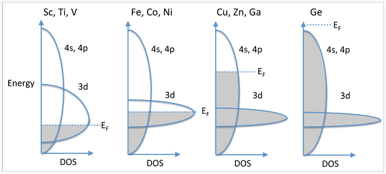 Four different orbitals with 3 d, 4 s, and 4 p bands. First orbital is for Scandium, Titanium, and vanadium. Second is for Iron, cobalt and nickel. Third is for copper, zinc and gallium. Fourth is for Germanium. From left to right, each orbital gets progressively filled until all bands are full at Germanium.