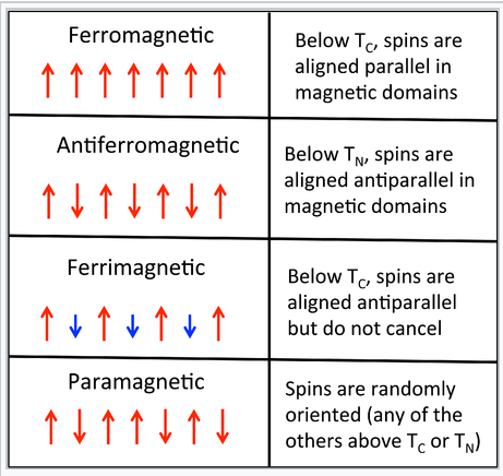 Chart describing the different ordering of spins. Description next to arrow illustration. Ferromagnetic has 7 red arrows pointing up. Description: Below T C, spins are aligned parallel in magnetic domains. Antiferromagnetic has 7 red arrows that alternate between up and down. Description: Below T N, spins are aligned antiparallel in magnetic domains. Ferrimagnetic has 7 arrows alternating between red up and blue down. Description: Below T C, spins are aligned antiparallel but do not cancel. Paramagnetic has 7 red arrows with the arrangement up, down, up, up, down, up, down. Description: Spins are randomly oriented (any of the others above T C or T N). 