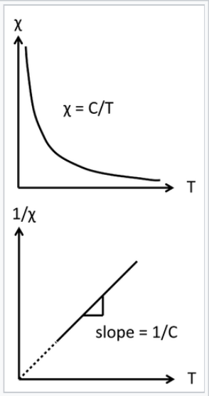 Dos gráficas de la ley Curie de paramagnética. Gráfica superior grafica X vs temperatura absoluta donde X = C/T. Pendiente exponencial negativa. Gráfico inferior traza 1/X vs temperatura absoluta y es una línea recta con pendiente 1/C e intercepción de cero.