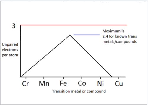 Chart showing number of unpaired electrons per atom of chromium, manganese, iron, cobalt, nickel, and copper. Maximum number is 2.4 and is in between Iron and cobalt.
