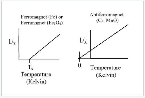Plots of 1 over magnetic susceptibility vs T of ferromagnetic or ferrimagnetic (on left) and antiferromagnetic (on right). Both have a straight line with a positive slope. Ferromagnetic or ferrimagnetic intercepts at the critical temperature. Antiferromagnetic intercepts at zero.