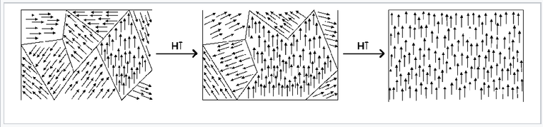 Tres imágenes de flechas en diferentes posiciones y longitudes. De izquierda a derecha, a medida que se aplica un campo magnético, las flechas se vuelven más consistentes hasta que todas las flechas apuntan hacia arriba en la tercera imagen.