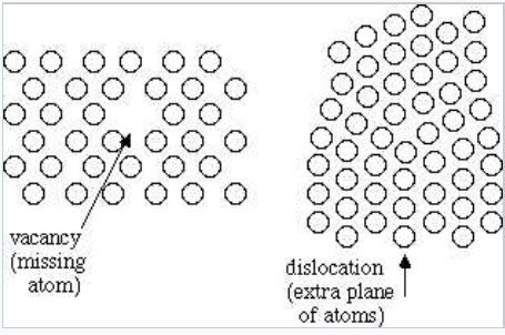 A la izquierda hay un punto vacío en racimo de átomos, mostrando una vacante o átomo faltante. A la derecha, los átomos no se alinean adecuadamente debido a la dislocación: un plano extra de átomos.