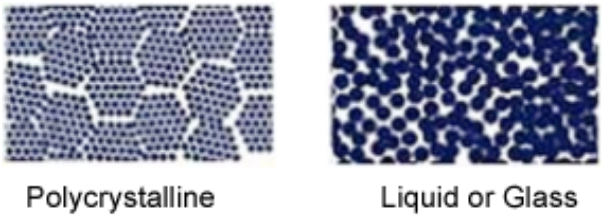 A la izquierda se encuentra la estructura de la muestra policristalina, y a la derecha está la estructura de líquido o vidrio. La estructura policristalina es más geométrica mientras que el líquido/vidrio es aleatorio.