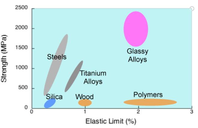 Graph showing the strength of a material in M P a against the elastic limit in percentage. Steels and silica have a lower elastic limit but silica is weak while steels can range from weak to strong. Titanium alloys and wood have a greater elastic limit compared to silica and steels. Wood is weak like silica while titanium alloys range from weak to strong, but they are not as strong as steels. Glassy alloys are next in elastic limit and are stronger than steels. Polymers have the highest elastic limit but are weak. 