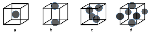 El cubo a tiene un punto en el medio. El cubo b tiene dos puntos, uno en la parte superior y otro en la parte inferior. El cubo c tiene un racimo de cuatro puntos aleatoriamente en el medio. el cubo d tiene seis puntos, uno en la parte superior, uno en la parte inferior, dos en la cara frontal y dos en la cara posterior.