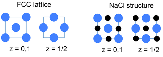 A la izquierda hay una celosía F C C con un valor z de 0,1 y un valor z de la mitad. A la derecha se encuentra la estructura N a C l con los mismos valores z.