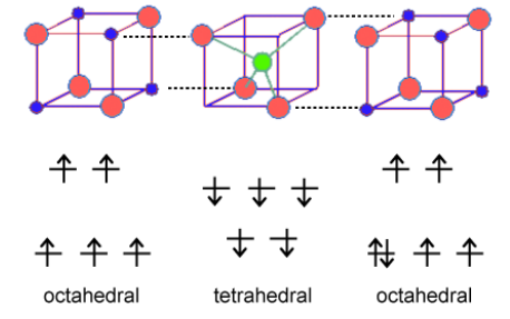 De izquierda a derecha es octaédrica, tetraédrica y de vuelta a octaédrica.
