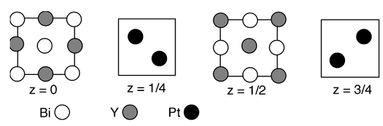 The white dots represent B i, the gray dots represent Y, and the black dots represent P t. One the left, the unit cell has a z value of zero it has four gray dos, and five white dots. The next unit cell has a z value of one fourth and has two black dots. The next one has a z value of one half. has five gray dots and four white dots The right most unit cell has a z value of three fourths has two black dots. . 