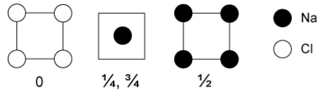Los puntos negros representan N a mientras que los puntos blancos representan C l. La primera celda unitaria de la izquierda tiene cuatro puntos blancos y un valor z de cero. La segunda celda unitaria tiene un punto negro en el medio y tiene valores z de un cuarto y tres cuartos. La celda unitaria de la derecha tiene cuatro puntos negros y tiene un valor z de la mitad.