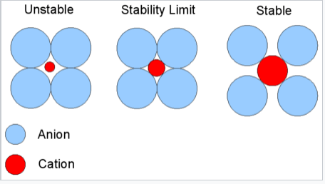 Los aniones están representados por los círculos azules mientras que los cationes están representados por los círculos rojos.